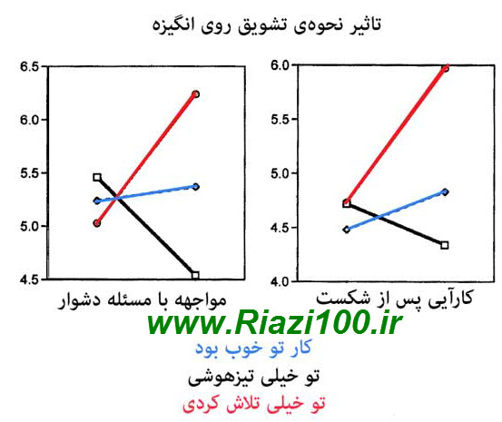 تیزهوشی و تلاش